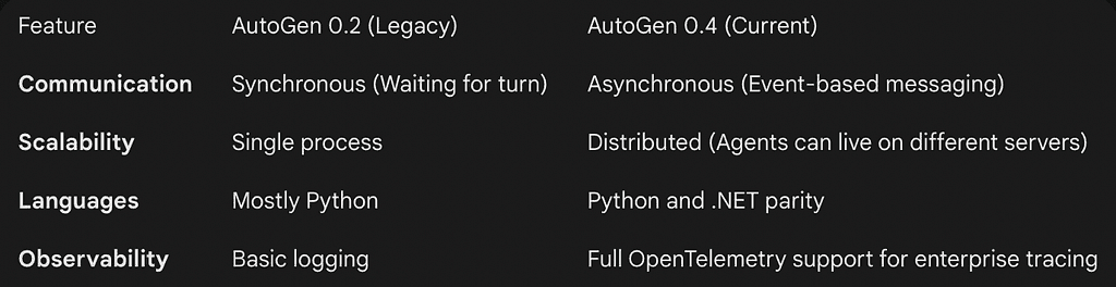 Beyond Chains: Orchestrating Emergent Intelligence with AutoGen